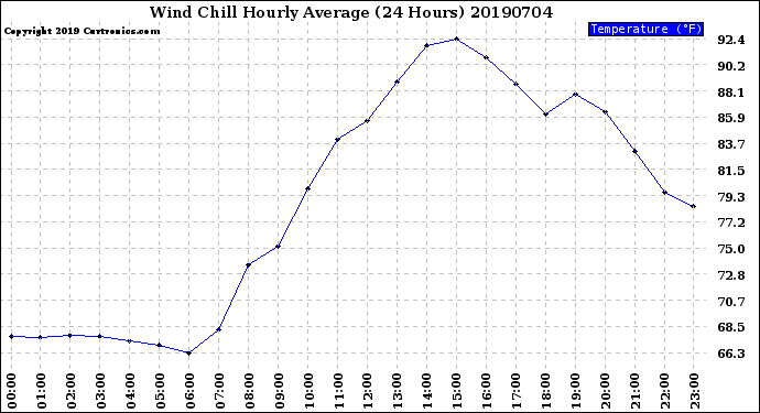 Milwaukee Weather Wind Chill<br>Hourly Average<br>(24 Hours)