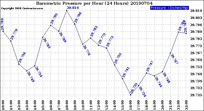 Milwaukee Weather Barometric Pressure<br>per Hour<br>(24 Hours)