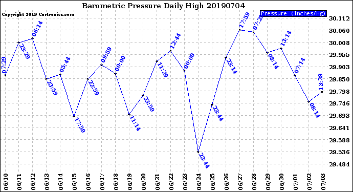 Milwaukee Weather Barometric Pressure<br>Daily High