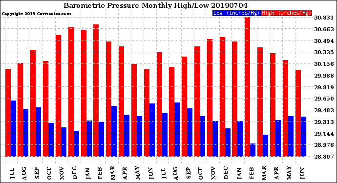 Milwaukee Weather Barometric Pressure<br>Monthly High/Low