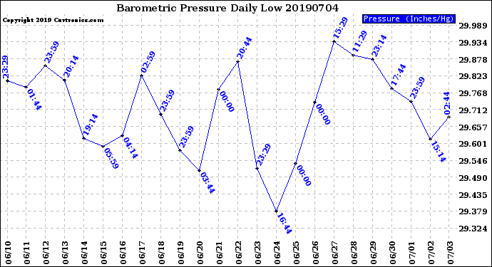 Milwaukee Weather Barometric Pressure<br>Daily Low