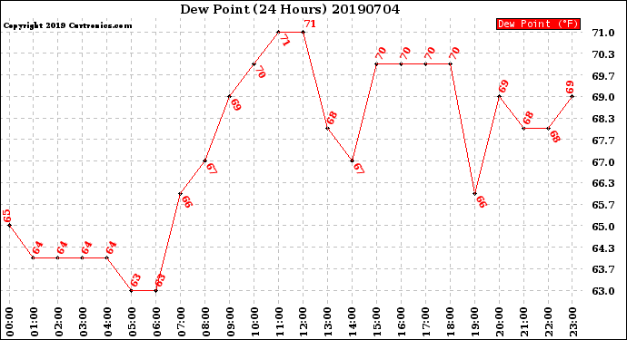 Milwaukee Weather Dew Point<br>(24 Hours)