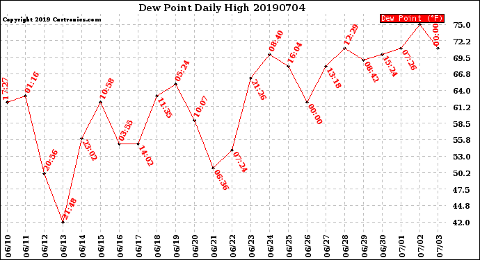 Milwaukee Weather Dew Point<br>Daily High