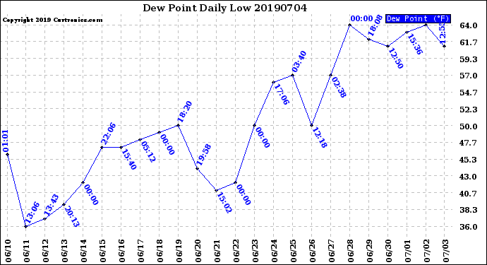 Milwaukee Weather Dew Point<br>Daily Low