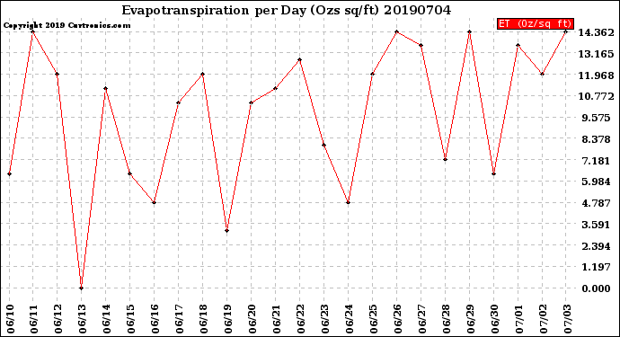 Milwaukee Weather Evapotranspiration<br>per Day (Ozs sq/ft)