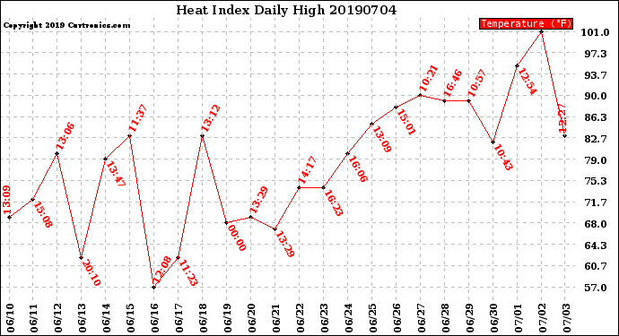 Milwaukee Weather Heat Index<br>Daily High