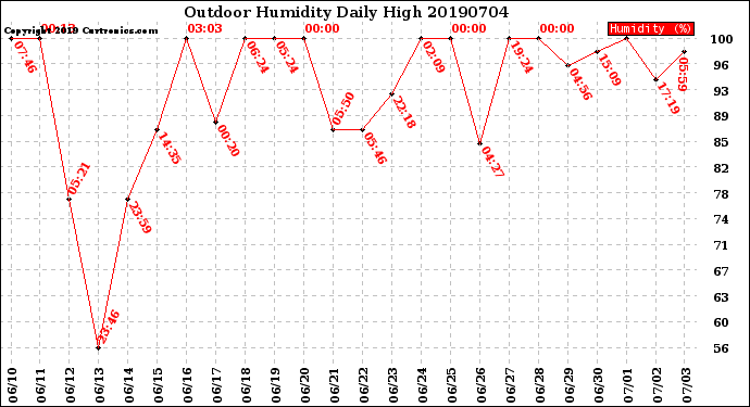 Milwaukee Weather Outdoor Humidity<br>Daily High