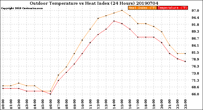 Milwaukee Weather Outdoor Temperature<br>vs Heat Index<br>(24 Hours)