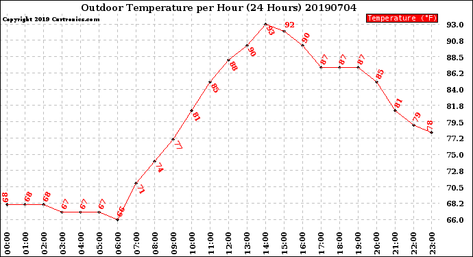 Milwaukee Weather Outdoor Temperature<br>per Hour<br>(24 Hours)