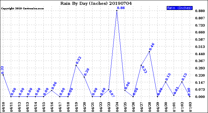 Milwaukee Weather Rain<br>By Day<br>(Inches)