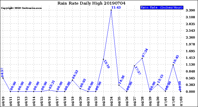 Milwaukee Weather Rain Rate<br>Daily High