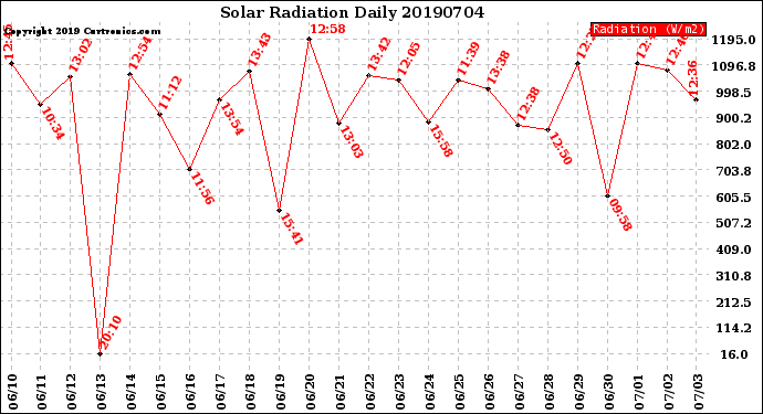 Milwaukee Weather Solar Radiation<br>Daily