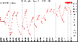 Milwaukee Weather THSW Index<br>Daily High