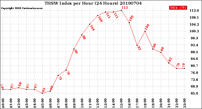 Milwaukee Weather THSW Index<br>per Hour<br>(24 Hours)