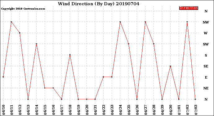 Milwaukee Weather Wind Direction<br>(By Day)