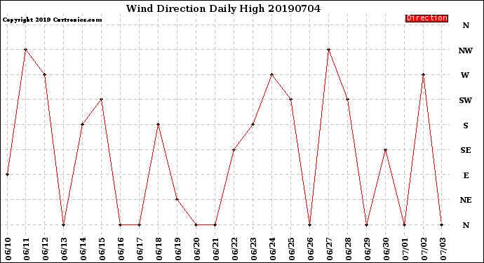 Milwaukee Weather Wind Direction<br>Daily High