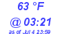 Milwaukee Weather Dewpoint High Low Today