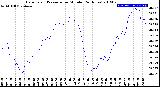 Milwaukee Weather Barometric Pressure<br>per Minute<br>(24 Hours)