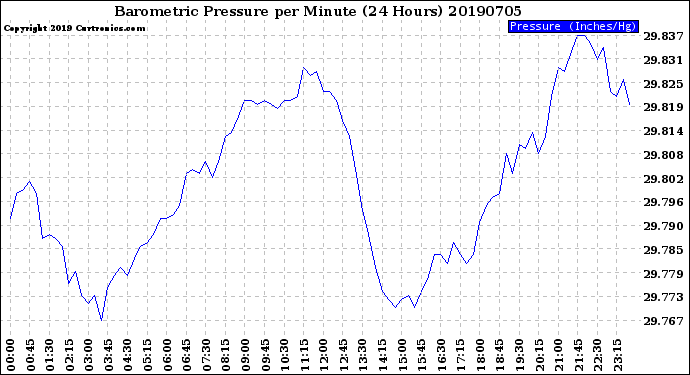 Milwaukee Weather Barometric Pressure<br>per Minute<br>(24 Hours)