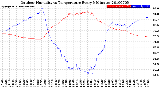 Milwaukee Weather Outdoor Humidity<br>vs Temperature<br>Every 5 Minutes