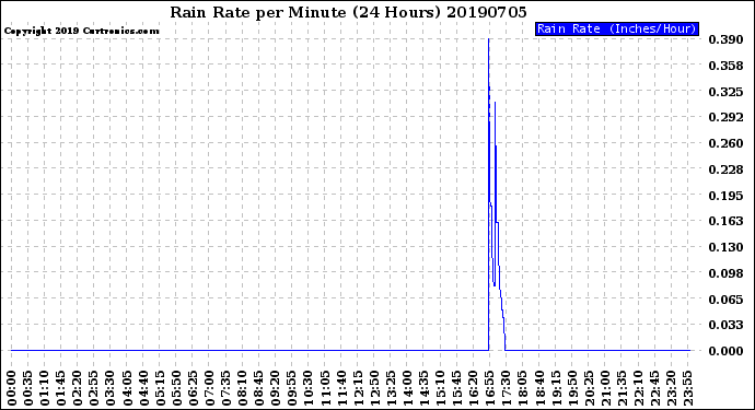 Milwaukee Weather Rain Rate<br>per Minute<br>(24 Hours)