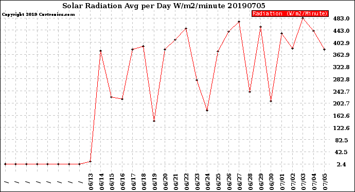 Milwaukee Weather Solar Radiation<br>Avg per Day W/m2/minute