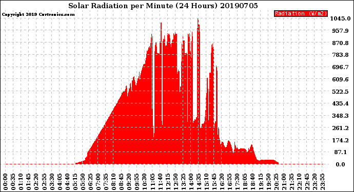 Milwaukee Weather Solar Radiation<br>per Minute<br>(24 Hours)