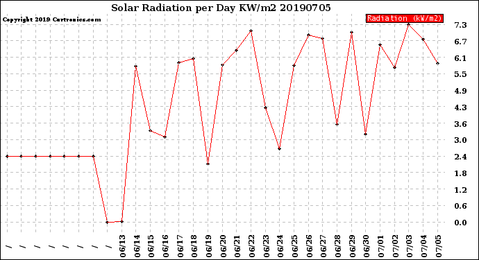 Milwaukee Weather Solar Radiation<br>per Day KW/m2