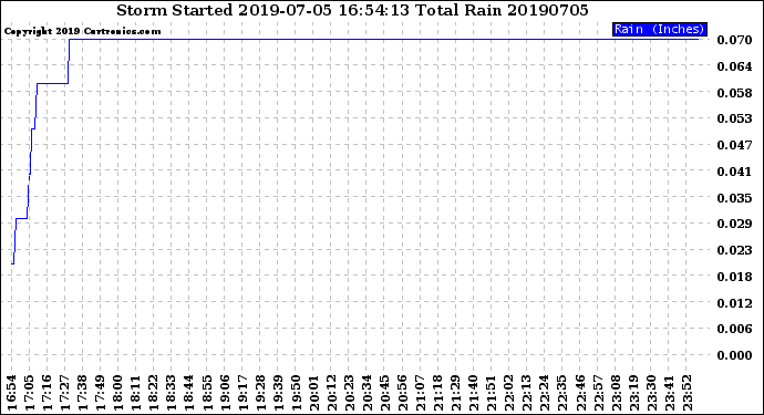 Milwaukee Weather Storm<br>Started 2019-07-05 16:54:13<br>Total Rain