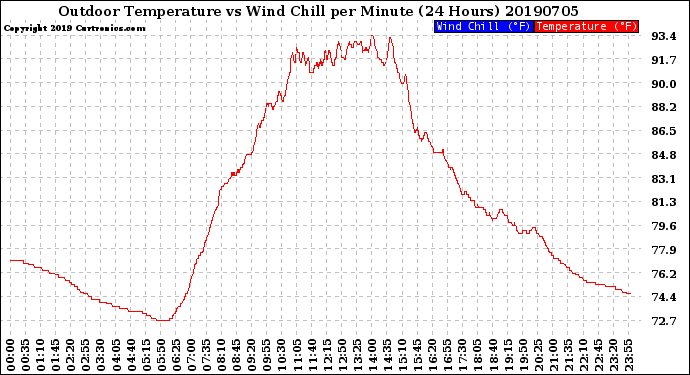 Milwaukee Weather Outdoor Temperature<br>vs Wind Chill<br>per Minute<br>(24 Hours)