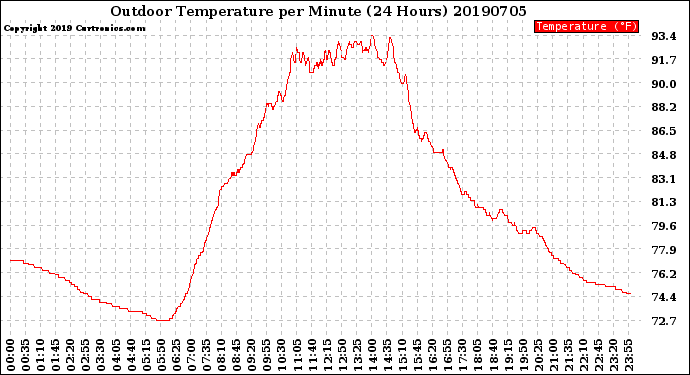 Milwaukee Weather Outdoor Temperature<br>per Minute<br>(24 Hours)