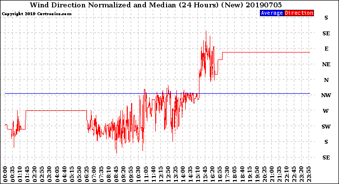 Milwaukee Weather Wind Direction<br>Normalized and Median<br>(24 Hours) (New)