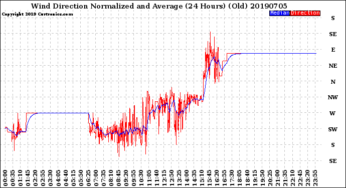 Milwaukee Weather Wind Direction<br>Normalized and Average<br>(24 Hours) (Old)