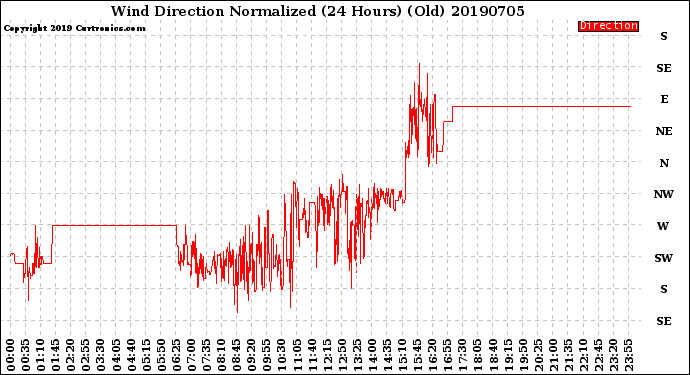 Milwaukee Weather Wind Direction<br>Normalized<br>(24 Hours) (Old)