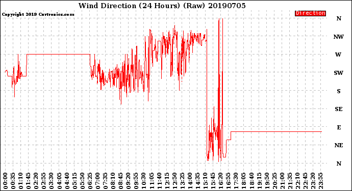 Milwaukee Weather Wind Direction<br>(24 Hours) (Raw)