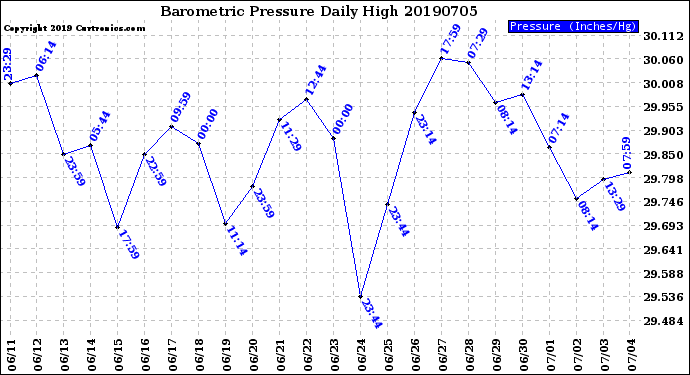 Milwaukee Weather Barometric Pressure<br>Daily High