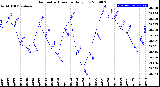 Milwaukee Weather Barometric Pressure<br>Daily Low