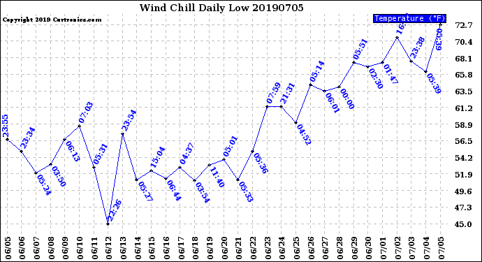 Milwaukee Weather Wind Chill<br>Daily Low