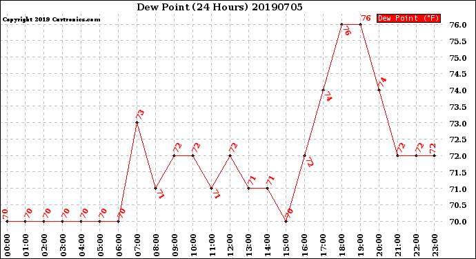 Milwaukee Weather Dew Point<br>(24 Hours)