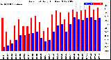 Milwaukee Weather Dew Point<br>Daily High/Low