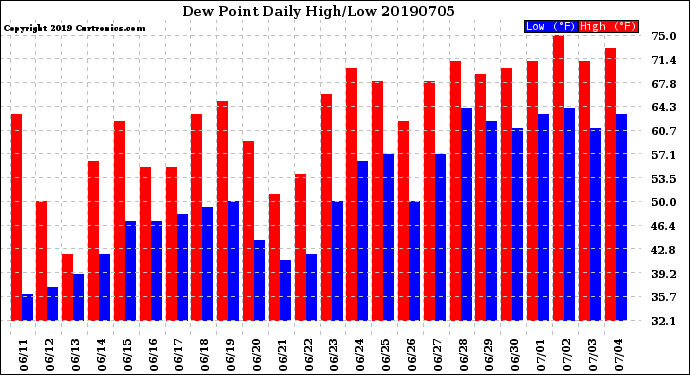 Milwaukee Weather Dew Point<br>Daily High/Low