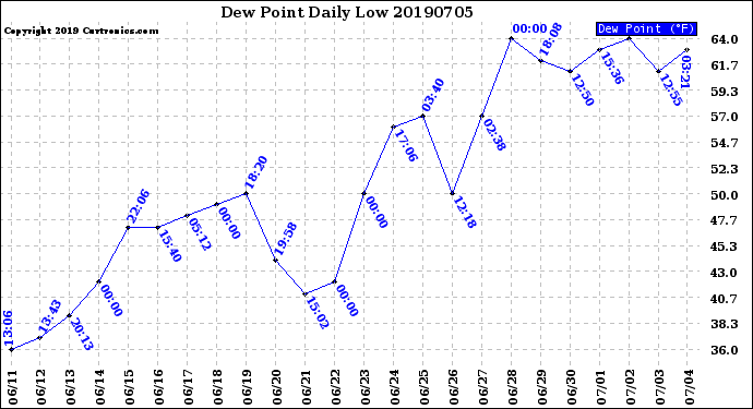 Milwaukee Weather Dew Point<br>Daily Low