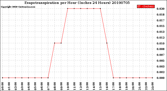 Milwaukee Weather Evapotranspiration<br>per Hour<br>(Inches 24 Hours)