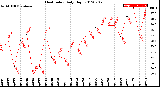 Milwaukee Weather Heat Index<br>Daily High