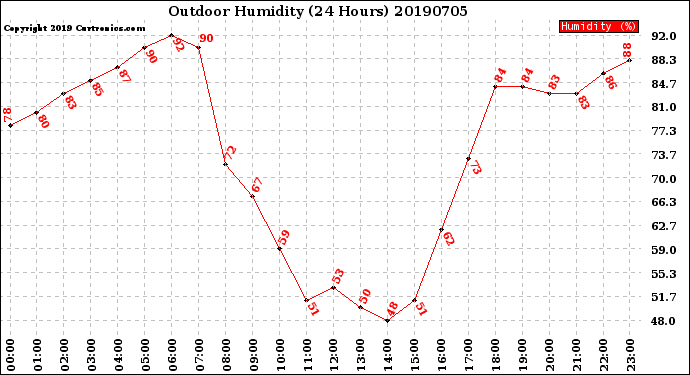 Milwaukee Weather Outdoor Humidity<br>(24 Hours)