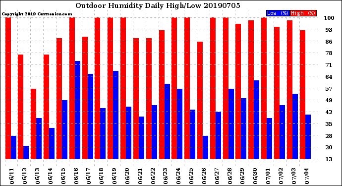 Milwaukee Weather Outdoor Humidity<br>Daily High/Low