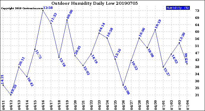 Milwaukee Weather Outdoor Humidity<br>Daily Low