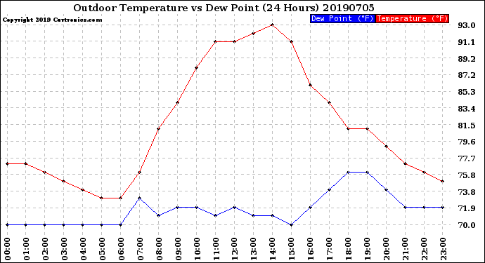 Milwaukee Weather Outdoor Temperature<br>vs Dew Point<br>(24 Hours)