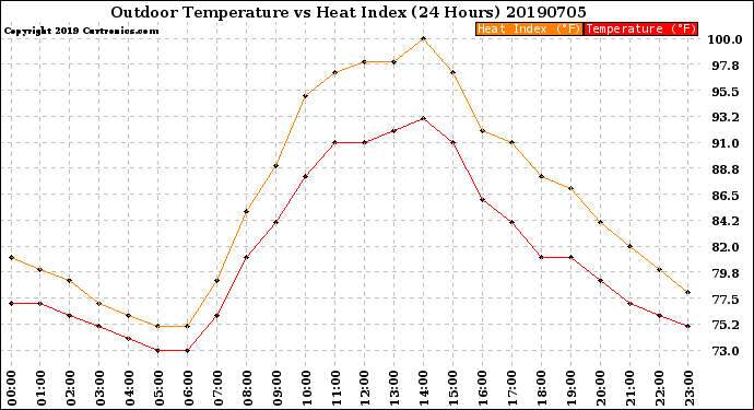 Milwaukee Weather Outdoor Temperature<br>vs Heat Index<br>(24 Hours)