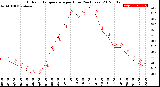 Milwaukee Weather Outdoor Temperature<br>per Hour<br>(24 Hours)